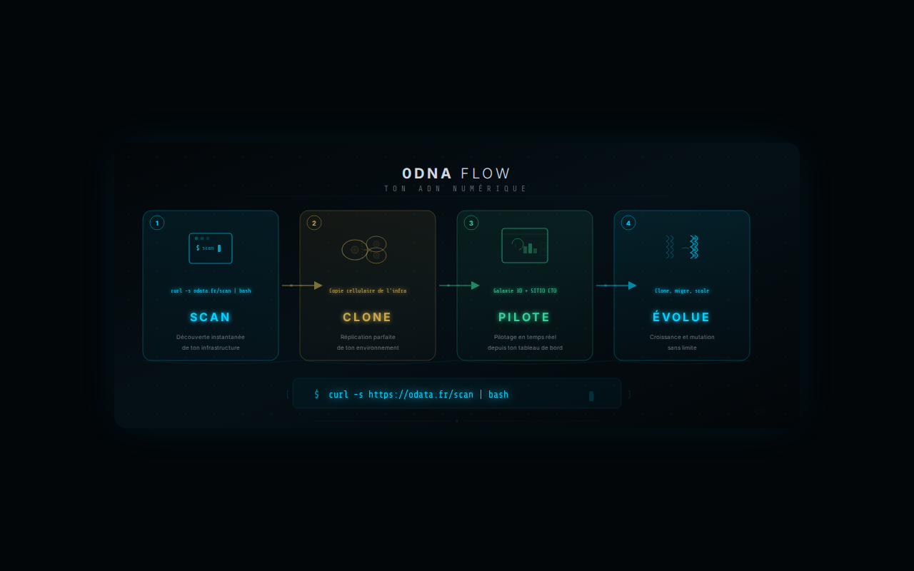 0DNA Flow — Scan, Clone, Pilote, Évolue